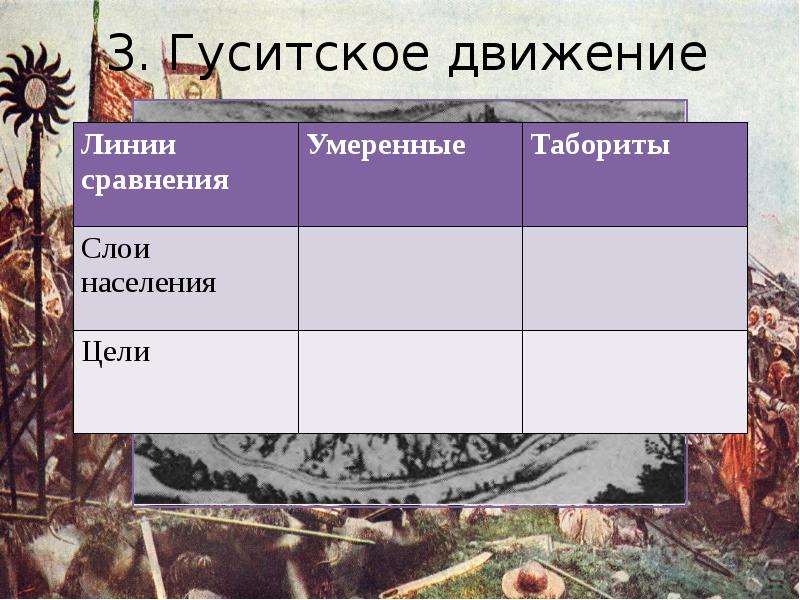 Какие слои населения поддерживали таборитов. Гуситское движение в Чехии план. Цели таборитов. Цели гуситского движения. Тема урока Гуситское движение.