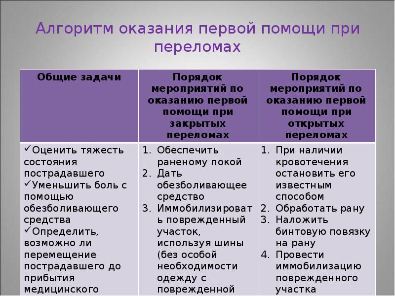 Презентация по обж 7 класс первая помощь при переломах