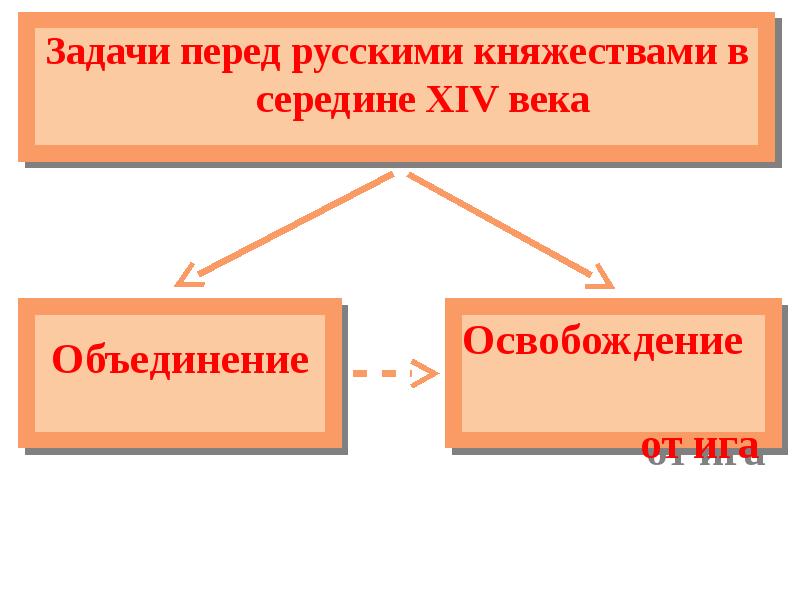 Борьба за политическую гегемонию в северо восточной руси презентация