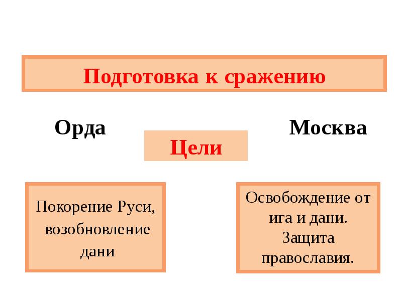 Борьба за политическую гегемонию в северо восточной руси презентация