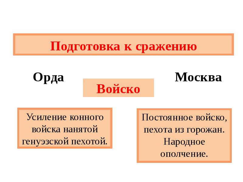 Борьба за политическую гегемонию в северо восточной руси презентация