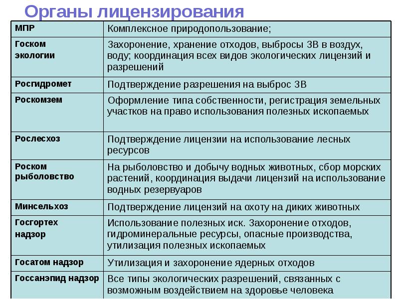 Органы лицензирования