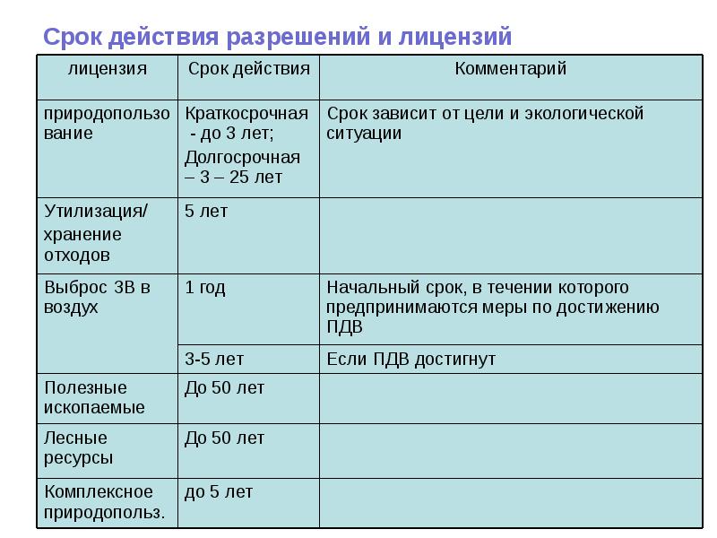 Срок действия разрешений и лицензий