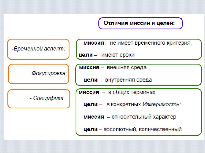 Планы и цели разница