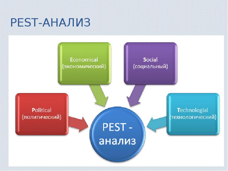 Пест анализ картинки