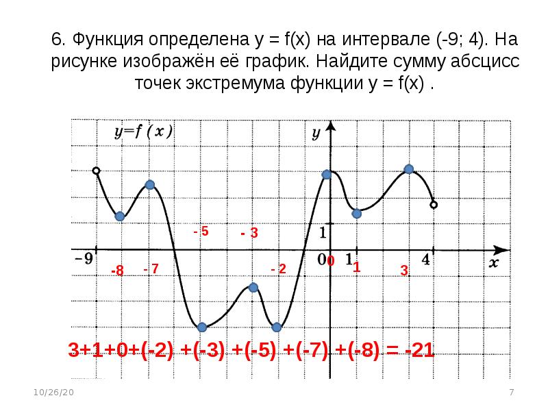 На рисунке изображен график производной функции f x определенной на интервале 4 6 найдите абсциссу