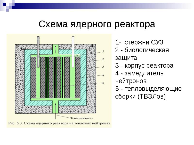 Схема ядерного реактора физика 11 класс