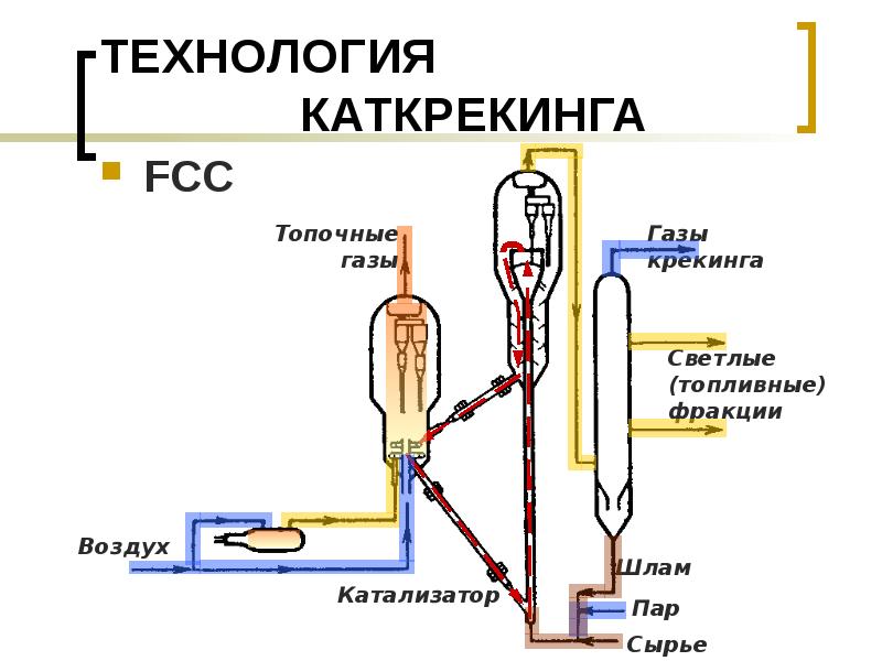 Презентация каталитический крекинг