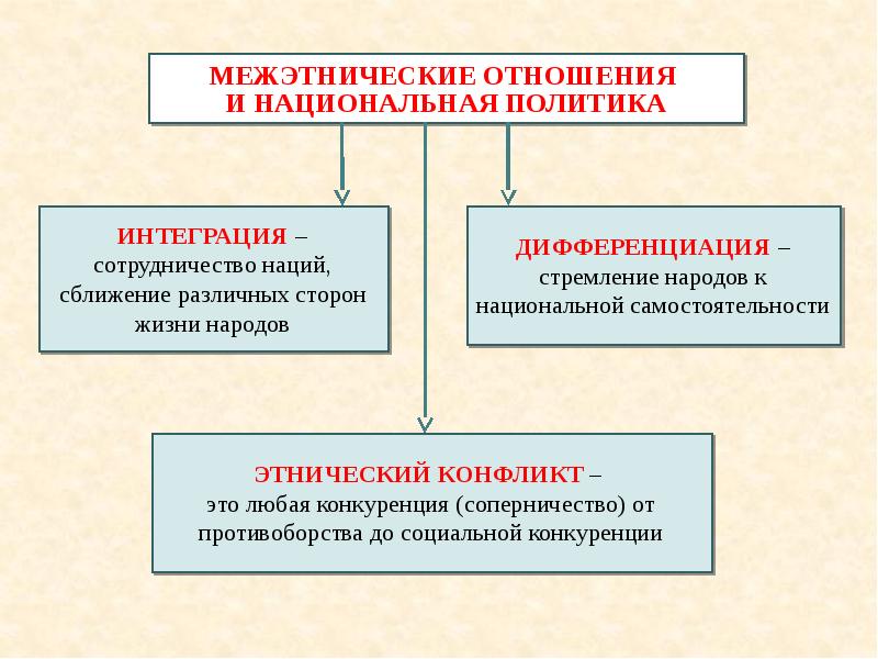 Презентация нация и национальные отношения