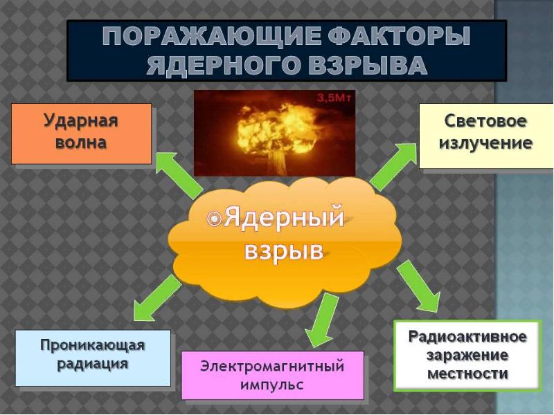 Современные боевые средства и их поражающие факторы ядерное оружие проект