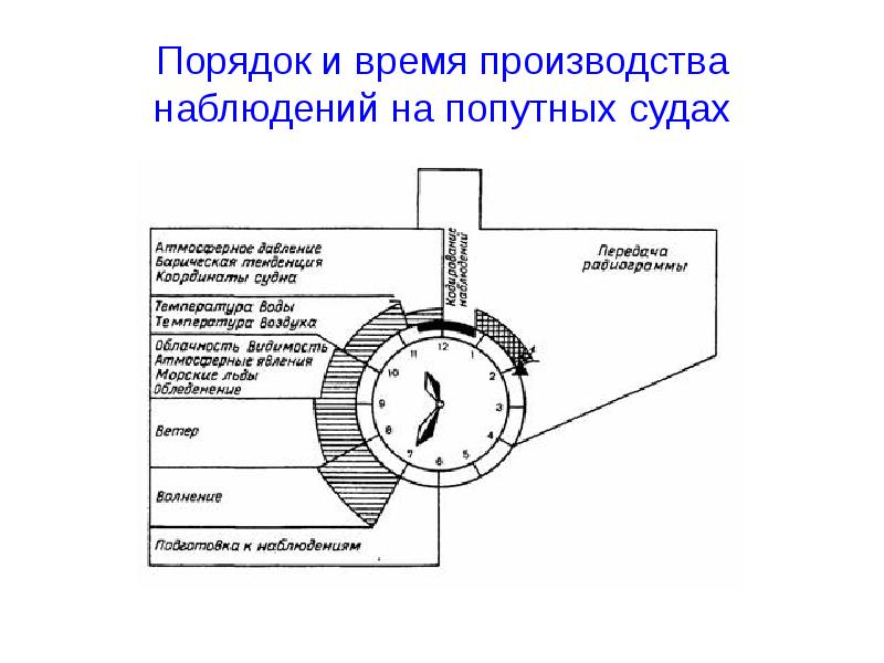 И время произведут установку. Порядок производства наблюдений. сектора наблюдения на судне. время производства.