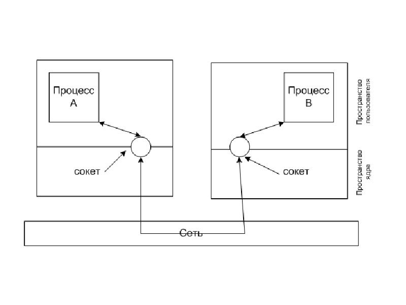 Процессы и потоки. Сокет схема. Схема соединения сокетов. Сокеты схема взаимодействия. Типы сокетов схема.