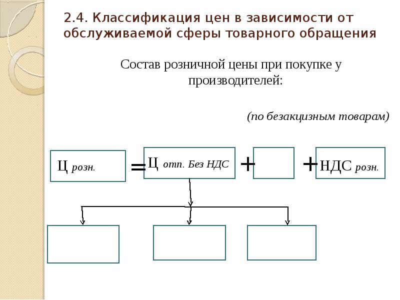 Схема простого товарного обращения