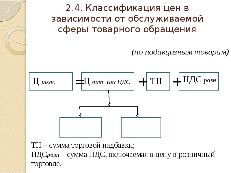 Зависимости от сферы. Схема простого товарного обращения. Сфера товарного обращения. Структура товарного обращения. Классификация цен в зависимости от сферы товарного обращения.