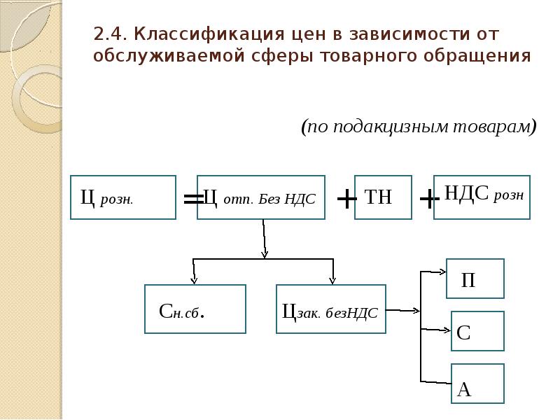 Схема простого товарного обращения