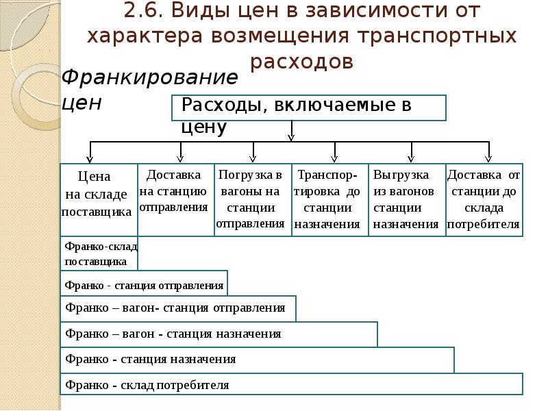 Виды транспортных издержек. Цена как экономическая категория. Виды цен. Виды цен презентация. Цена это экономическая категория.