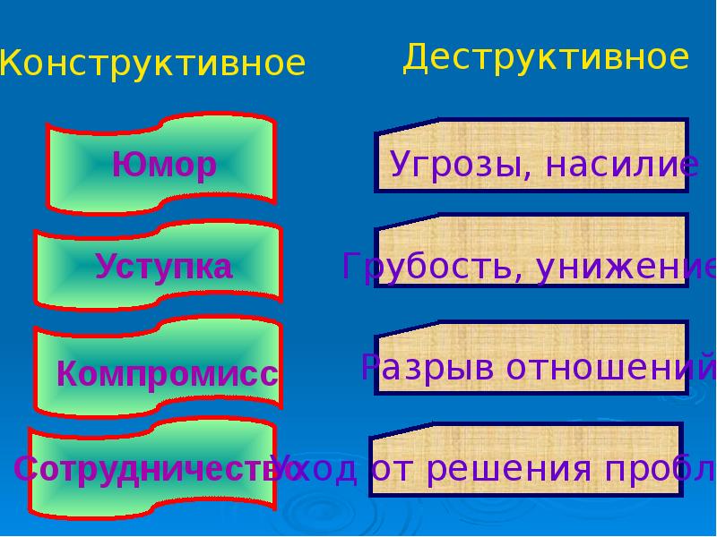 Конструктивные и деструктивные конфликты презентация