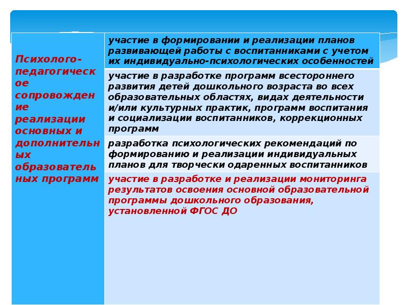 Профессиональный практикум. Презентация профстандарта педагога-психолога.