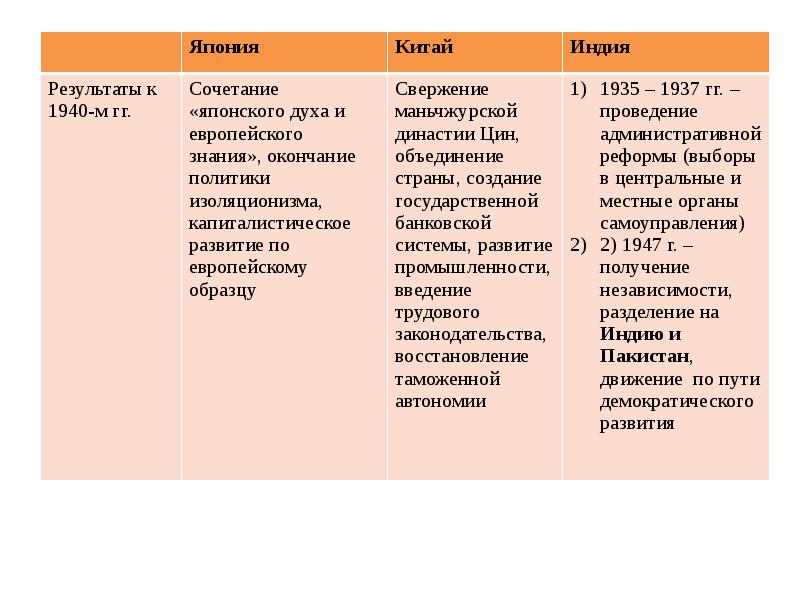 Презентация 11 класс модернизация в странах востока в