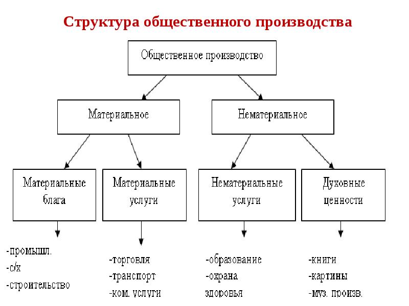 Используя рисунок охарактеризуйте элемент экономической непроизводственной