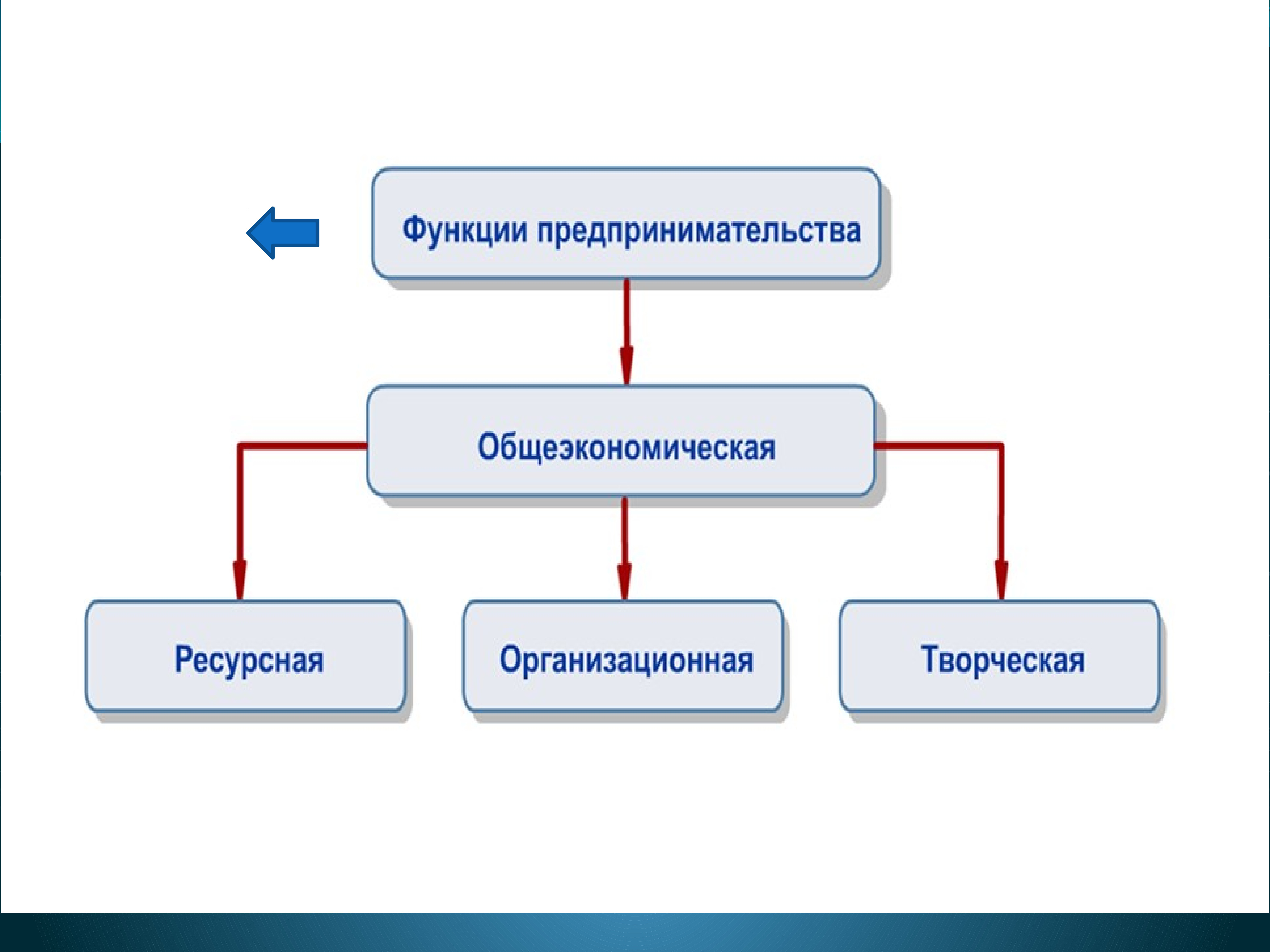 Развитие форм и методов предпринимательства презентация