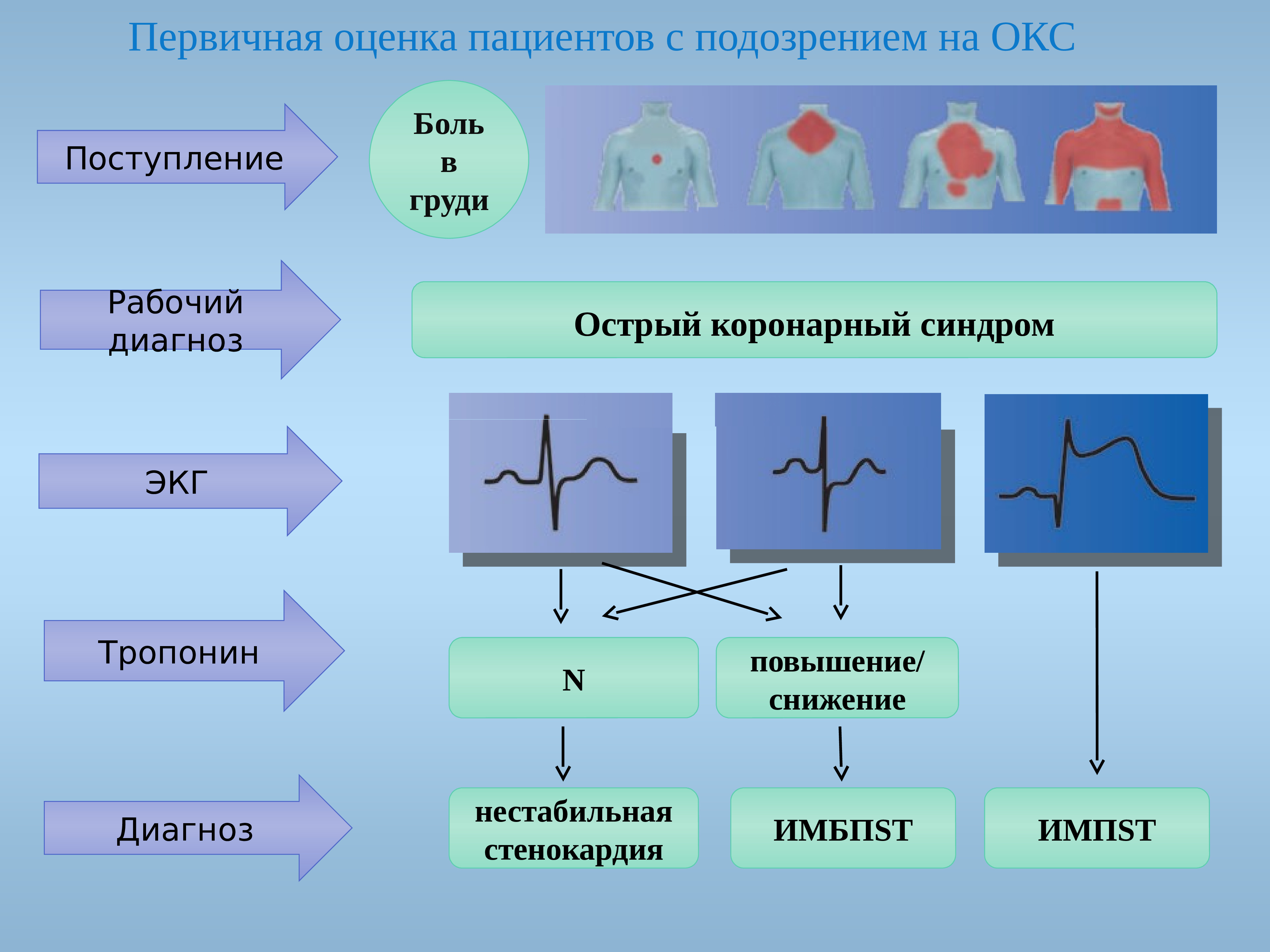 Первичная оценка. Первичная оценка боли. Первичная оценка пациента с подозрением на Окс. ИМБПST. Методы первичной оценки боли.