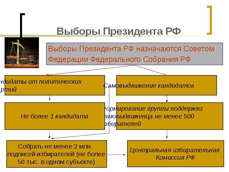 Федеральное собрание российской федерации презентация