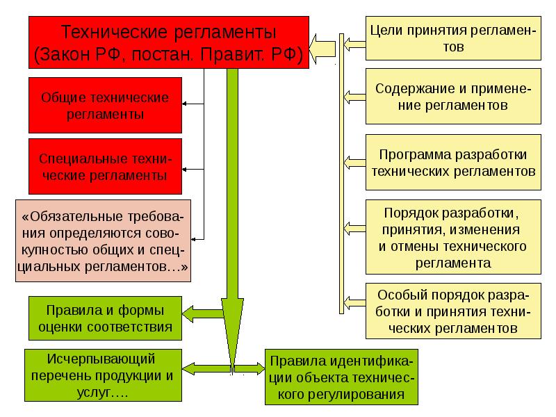 Регламент закона. Порядок разработки и принятия технического регламента. Блок-схема разработки и принятия технического регламента. Порядок разработки и принятия технического регламента таблица. Порядок разработки и принятия технического регламента ФЗ.