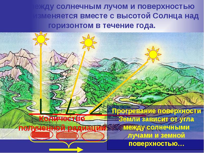 Распределение солнечного света и тепла на земле география 6 класс презентация