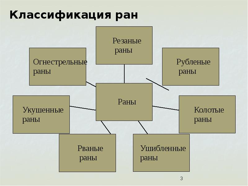 Классификация ран картинки