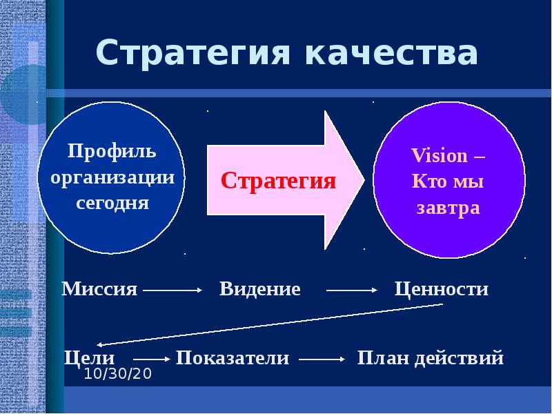 Стратегия качества