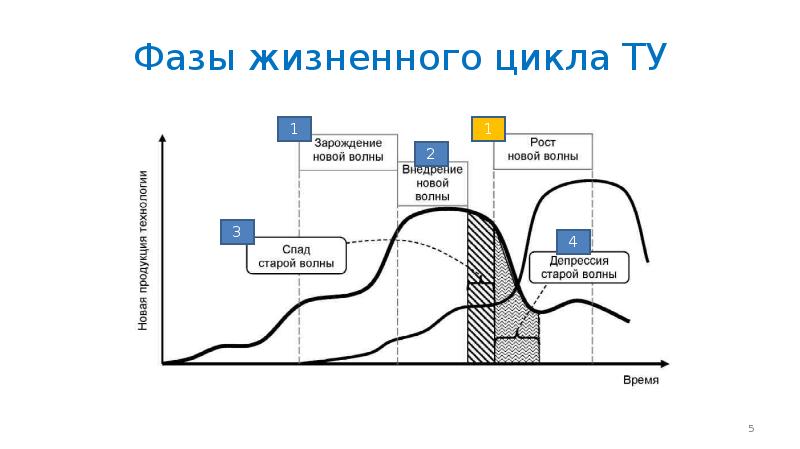 Жизненный цикл информационных технологий презентация