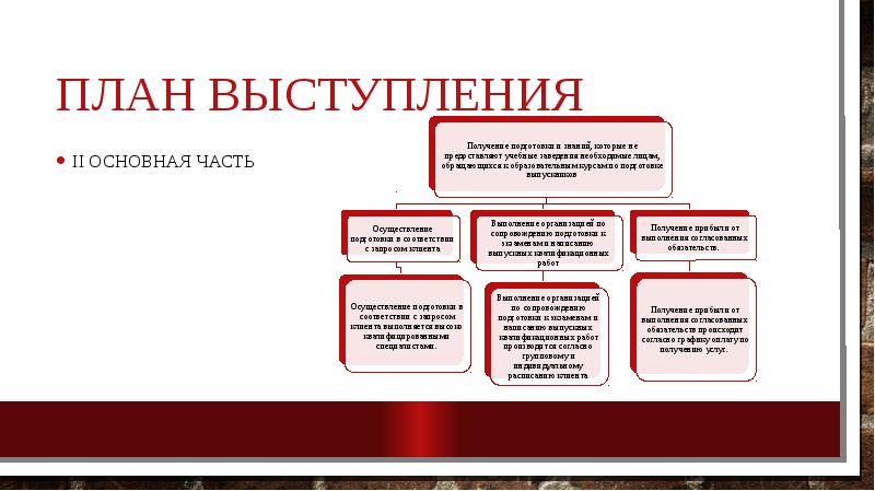 Схема речи на презентации или защите проекта