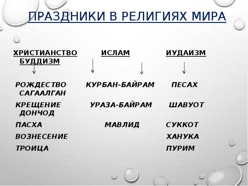 Праздники религиозных конфессий мира презентация музыка