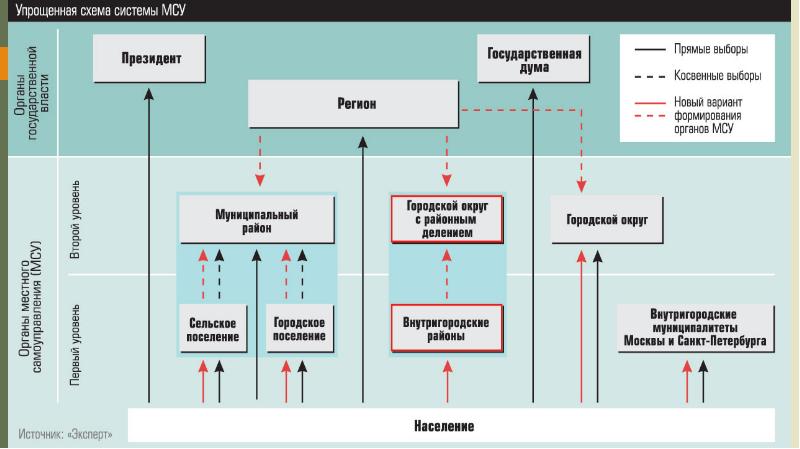 Структура органов местного. Структура местного самоуправления в Германии схема. Местное самоуправление схема. Система местного самоуправления схема. Структура органов местного самоуправления схема.