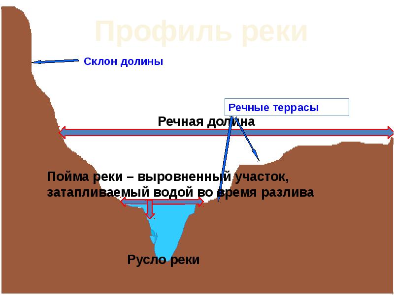 Что такое речная долина. Русло реки Речная Долина терраса Пойма. Склон Речной Долины. Склоны речных Долин. Склон террасы реки.