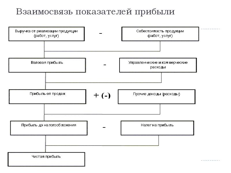 Виды показателей прибыли организации. Взаимосвязь показателей прибыли схема. Перечислите основные показатели прибыли организации. Показатели финансовых результатов. Показатели формирования финансовых результатов.