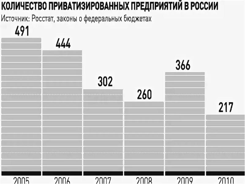 Презентация приватизация в россии