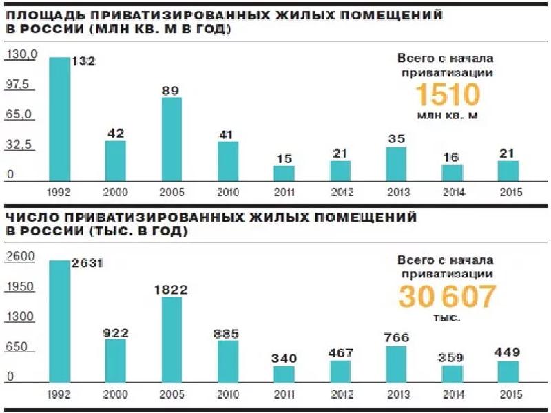 Презентация приватизация в россии