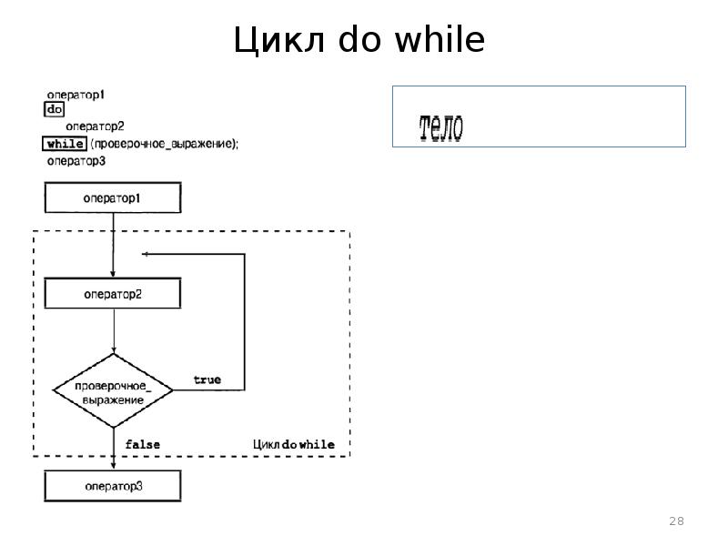 Цикл do while на блок схеме