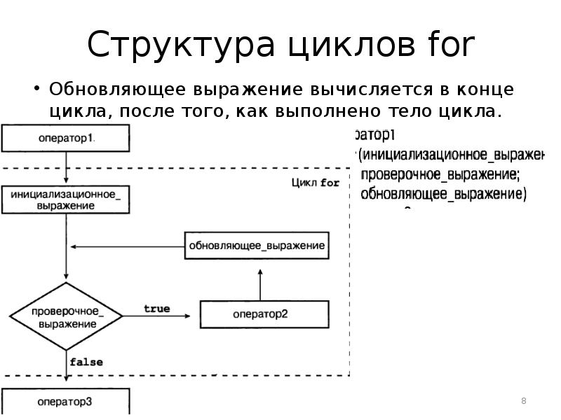 Цикл после. Структура цикла for. Структура цикл в цикле. Структура цикла выполнения заказа. Структура оператора цикла for.