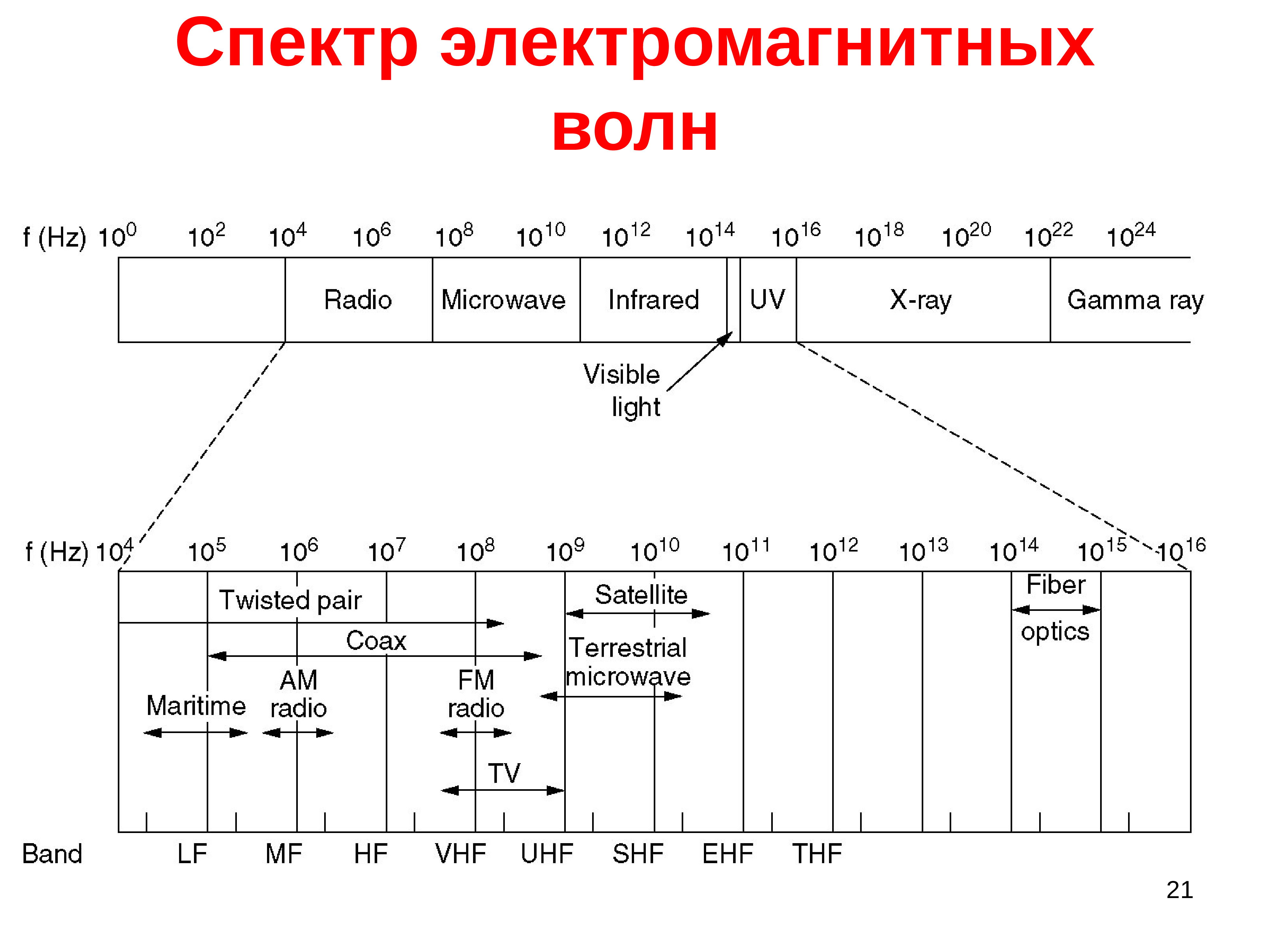 Спектральные волны. Спектр электромагнитных волн. Электромагнитный спектр таблица. Спектр электромагнитных волн таблица. Диапазон электромагнитных волн.