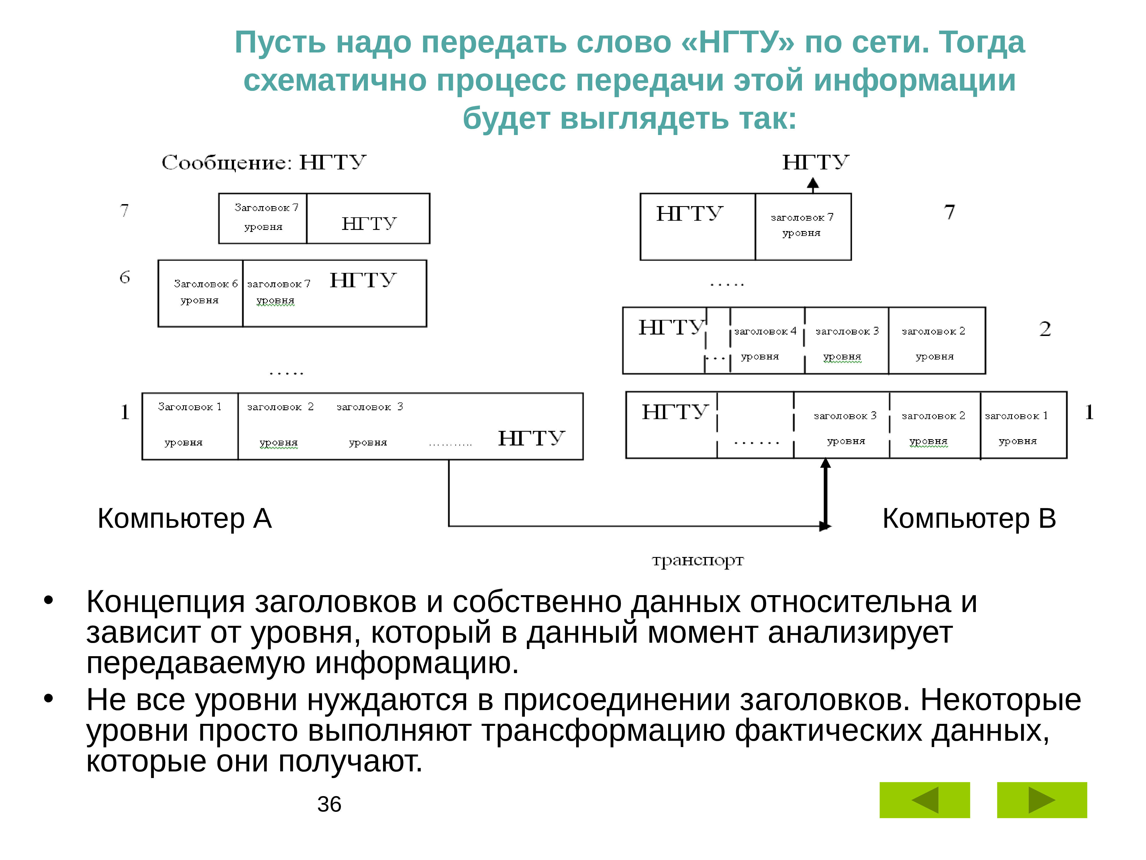 Процесс передачи данных по сети. Модель процесса передачи данных,. Процесс передачи сообщений в osi-модели. Схематически процесс передачи информации по порядку выглядит так. Прочитайте текст изобразите схематически процесс складывания нации.