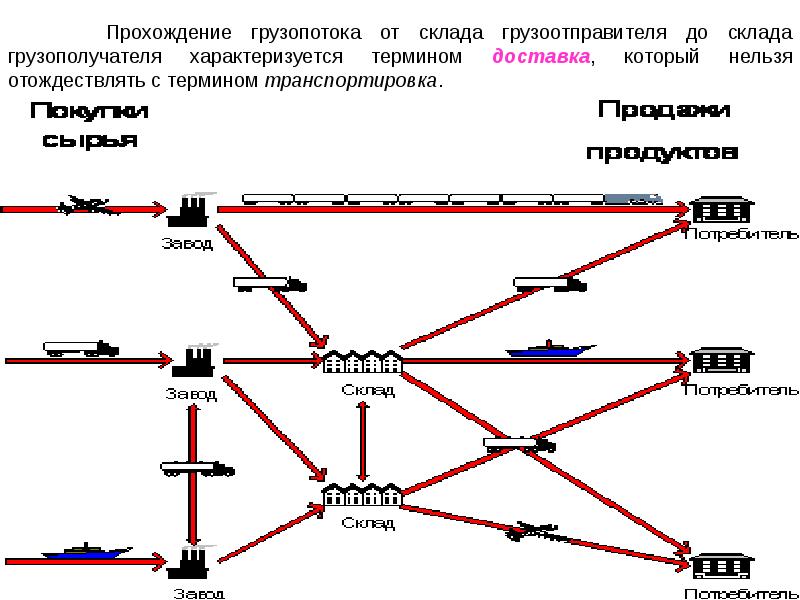 Схемы организации грузопотоков