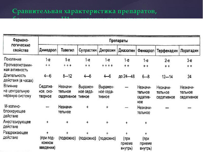Сравнительная характеристика препаратов, блокирующих Н1-гистаминовые рецепторы Сравнительная характеристика препаратов, блокирующих Н1-гистаминовые рецепторы