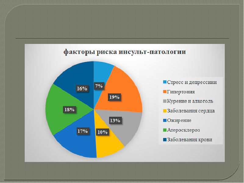 Презентация инсульт статистика