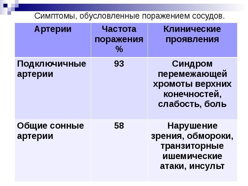 Симптомы, обусловленные поражением сосудов. Симптомы, обусловленные поражением сосудов.