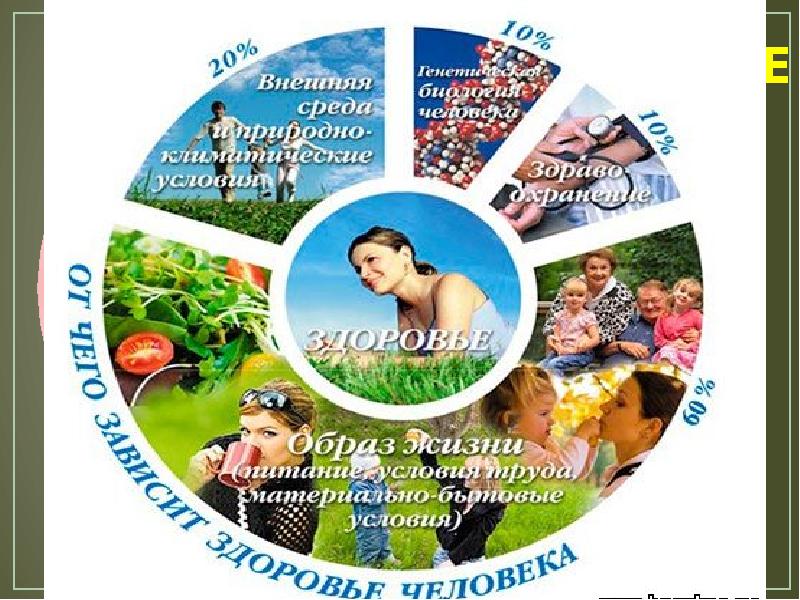 Здоровый образ жизни и его составляющие презентация