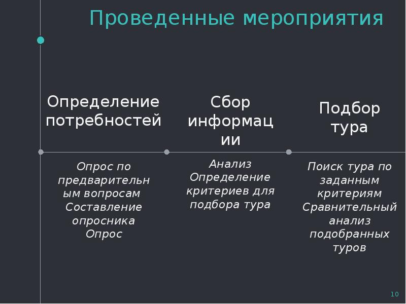 Презентация клиентам нового туристического направления является речью