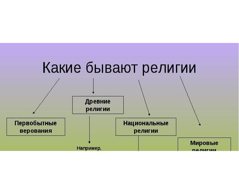 Проект на тему современные религии